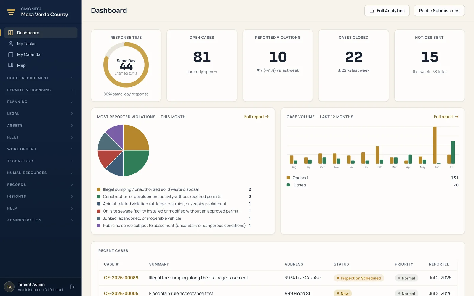 The Civic Mesa staff dashboard for Mesa Verde County — response-time gauge, open cases, reported violations, cases closed, notices sent, a most-reported-violations chart, and 12-month case volume.